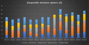 20250222 gespeelde minuten grafiek (2).png